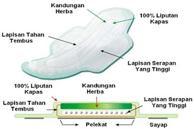 keunggulan pembalut avail sehat fc sanitary pad