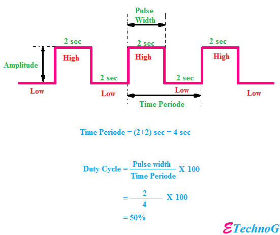 Pulse Width Modulation[PWM] Working, Applications, Advantages - ETechnoG