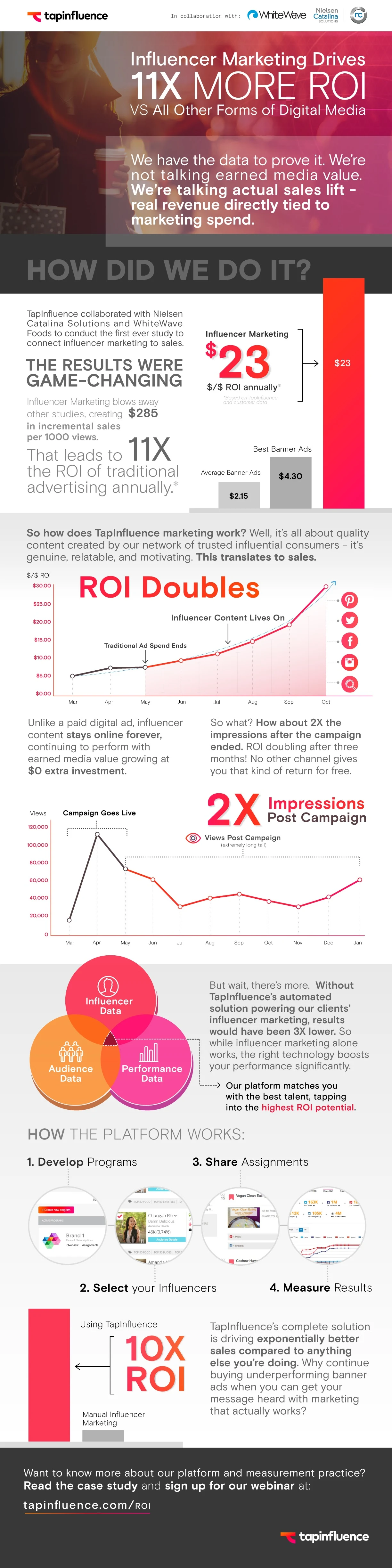 Influencer Marketing Drives 11x more ROI - #Infographic