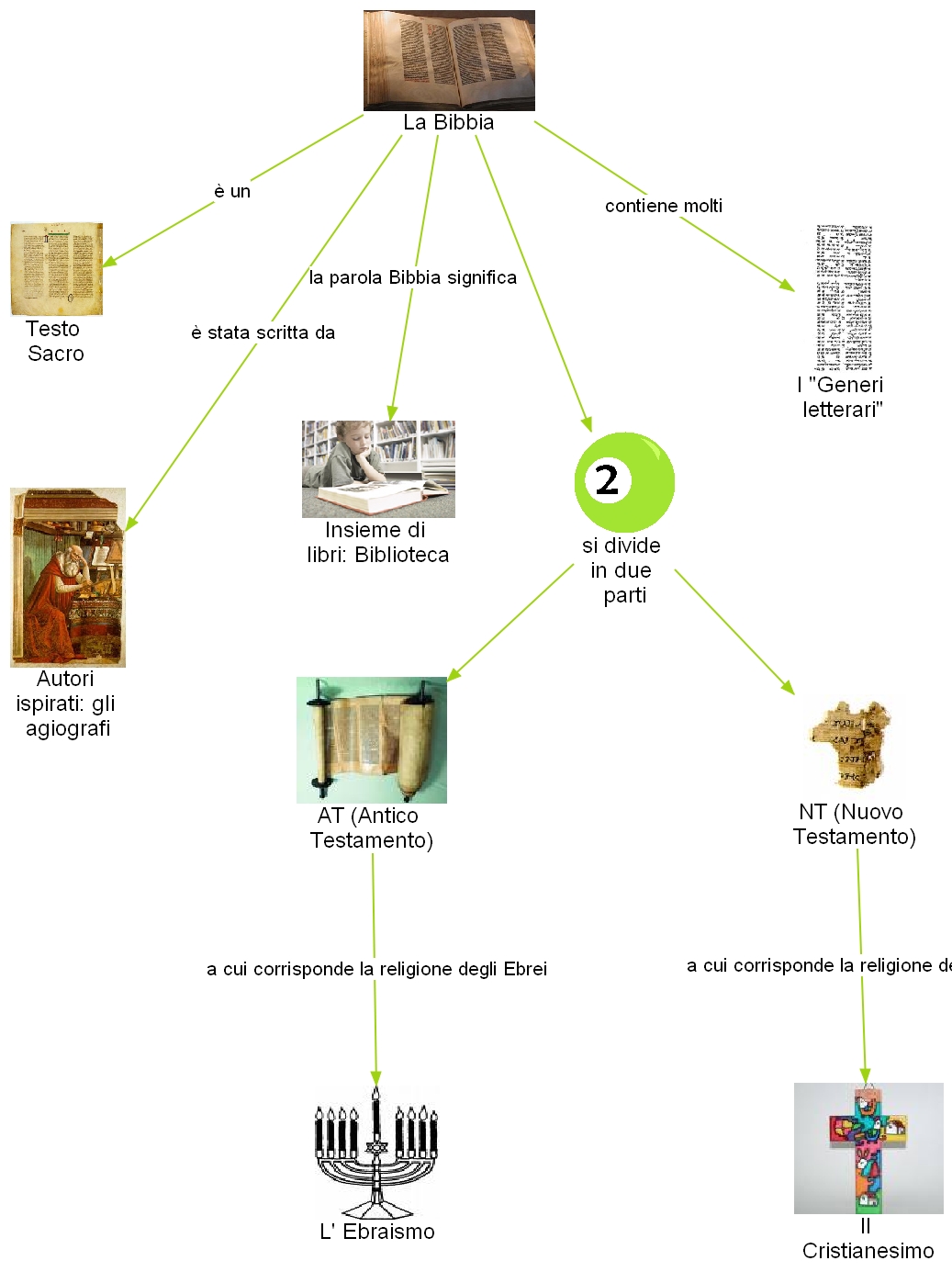 Quali Sono I Generi Letterari Della Bibbia