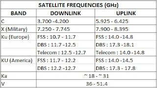 Satellite Communication : Transmission Bands