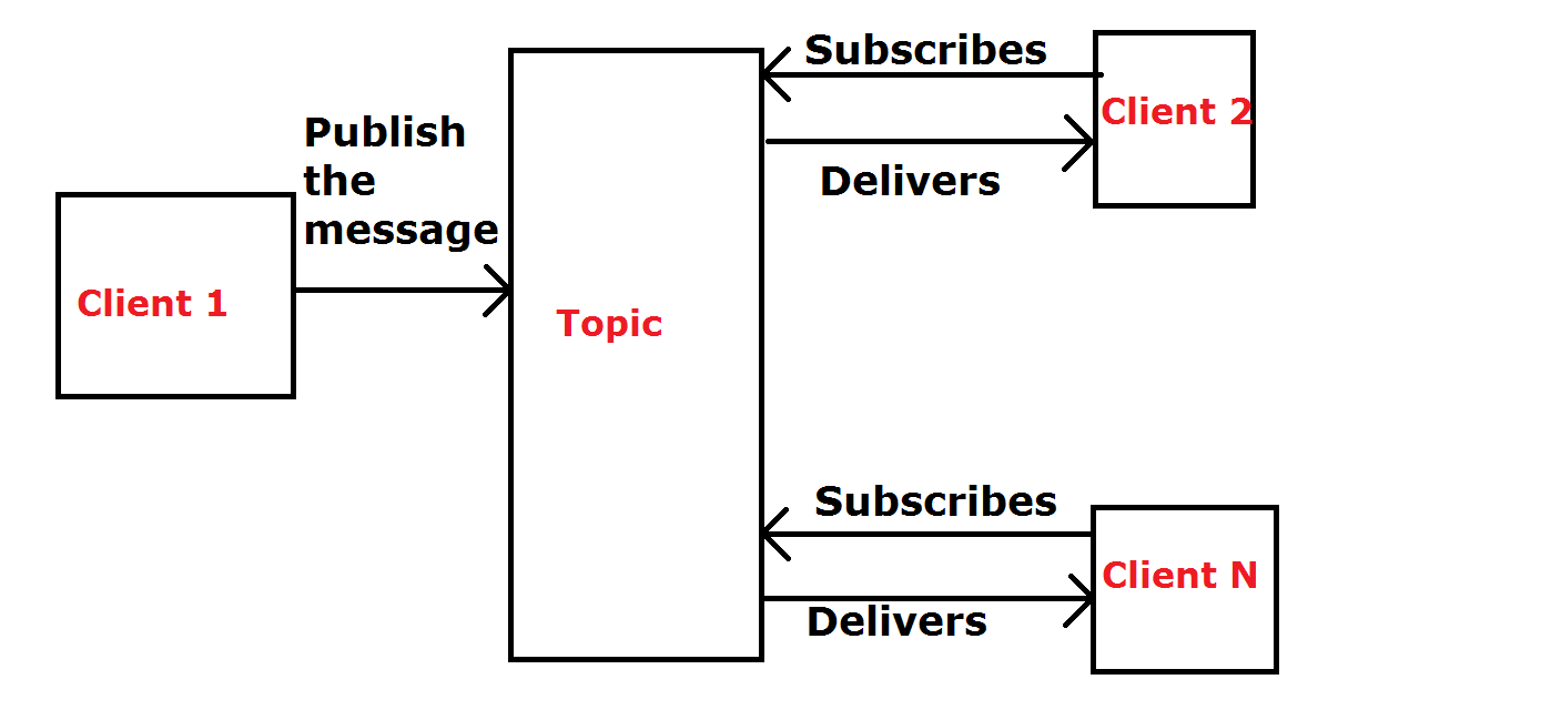 Programming for beginners jms domains