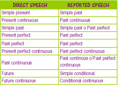 Reported speech may might. Direct Speech reported Speech. Past Continuous reported Speech. Reported Speech Future simple. Reported Speech правила таблица.