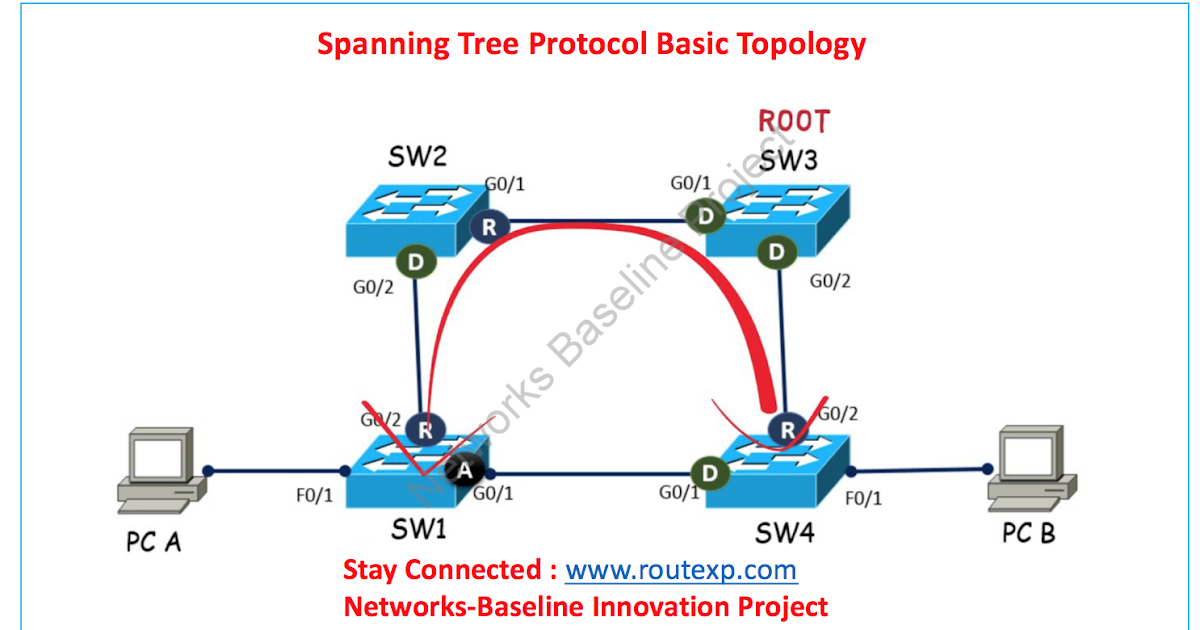 Switching Techniques STP Vs RSTP Route XP Private Network Services