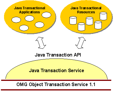 SOA, Java, Software Development: Distributed Transactions