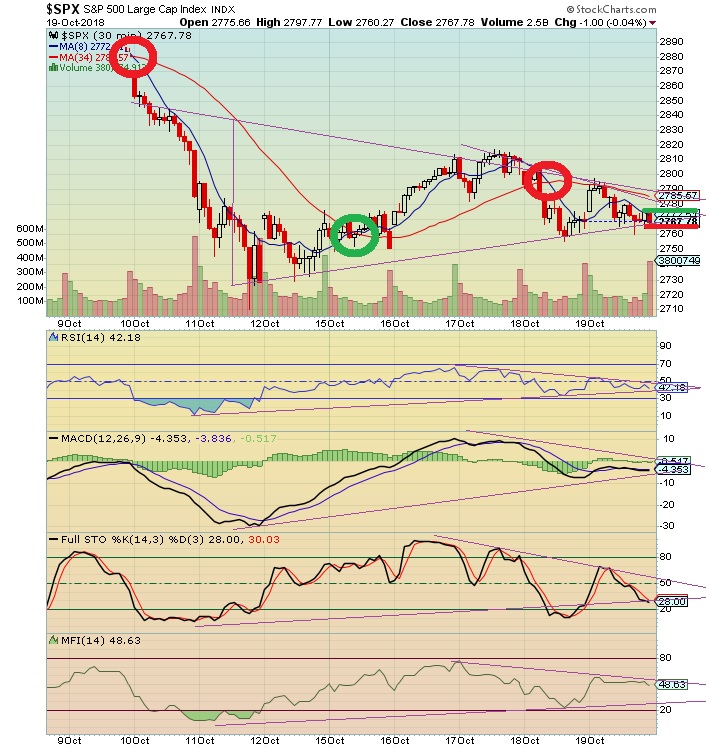 The Keystone Speculator™ SPX S&P 500 30Minute Chart; 8 and 34 MA Cross