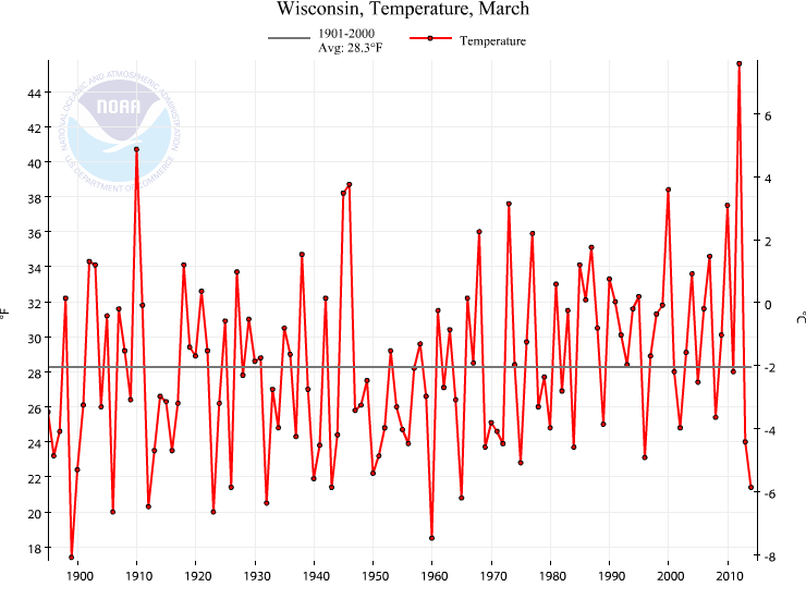 My Weather Journal Data Analysis