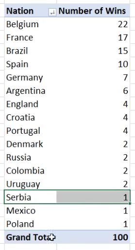 Table of the results from the World Cup 2018 experiment