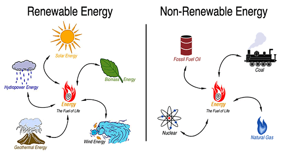 Examples of Nonrenewable Energy Sources