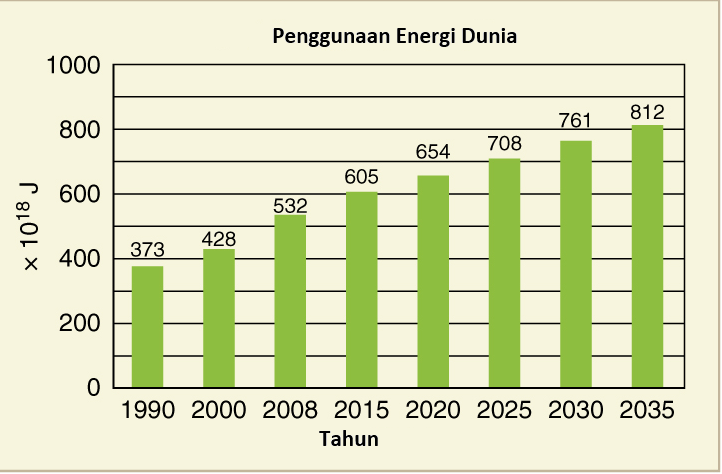 Energi Terbarukan dan tak terbarukan dan Kebutuhan Energi Dunia