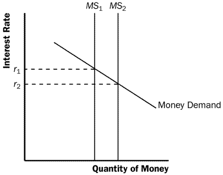 MACRO: Fiscal and Monetary