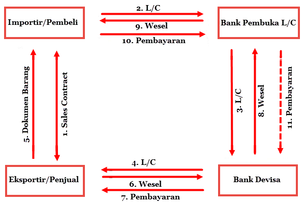Macam Macam Letter Of Credit
