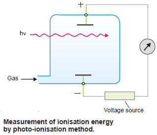 Ionization Energy (Definition - Trends - Measurement)