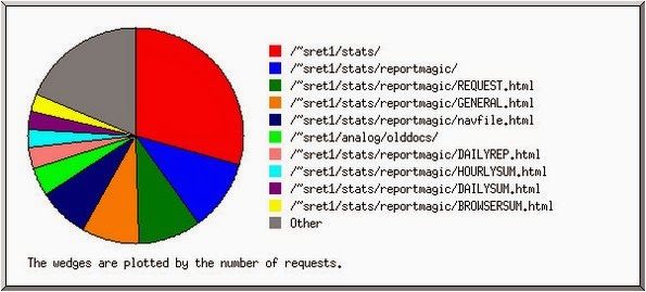 Analog log file analysis tool