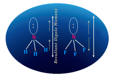 Dipole Moment of NH₃ and BF₃ Application of dipole moment of NH₃ and BF₃