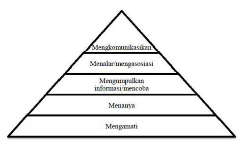 Kampus Digital Pendekatan Saintifik