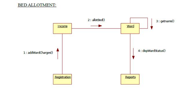UML Diagrams for Hospital Management | Programs and Notes for MCA