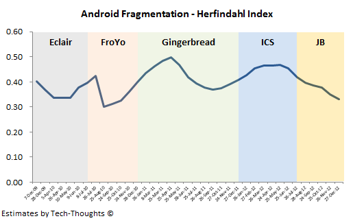 Android Fragmentation - Herfindahl Index