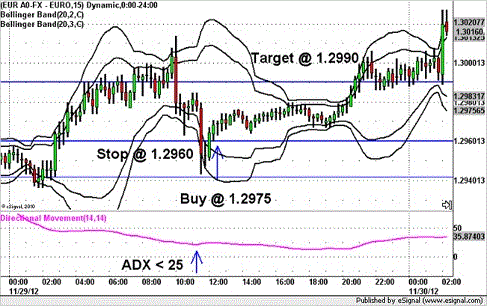 Trading reversals with bollinger bands