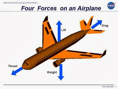 How Does an Aircraft Flies?