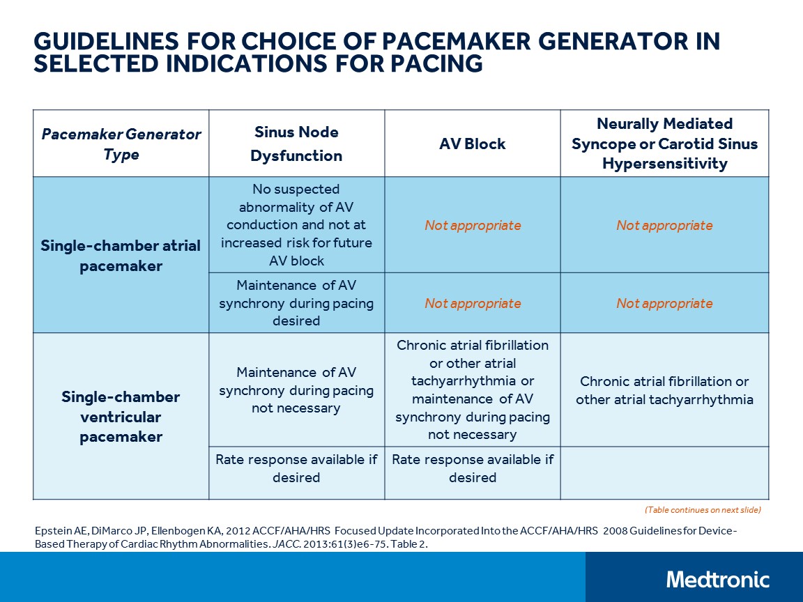 CVT Mohd Farid Understanding Pacemaker GuidelinesMedtronic Academy