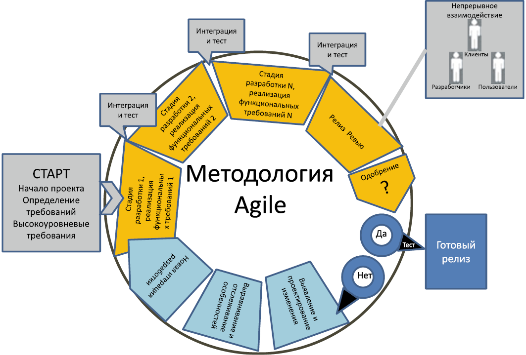 Организовать реализацию проекта. Гибкая методология разработки Agile. Agile методология управления проектами. Принципы гибкой методологии Agile. Agile – гибкая методология проектного управления.