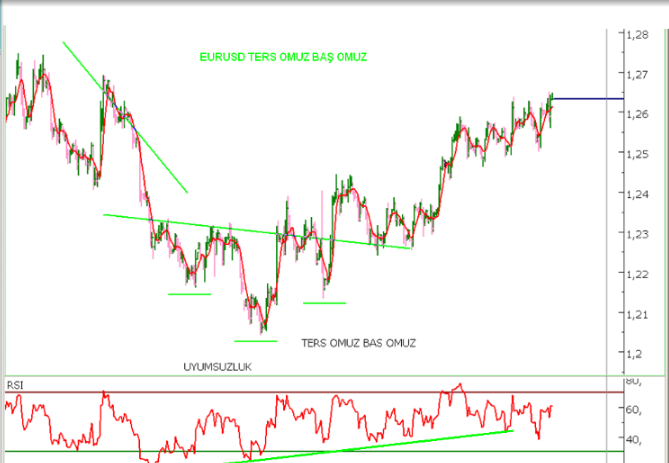 Forex uyumsuzluk
