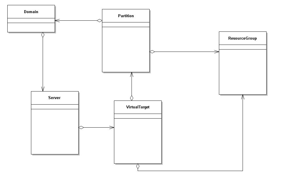 Java mon amour Logic Partitions and Multitenancy