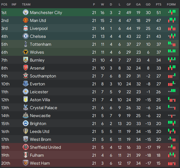 Premier league table 2021