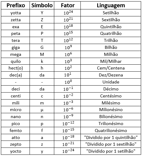 Matemática: Notação científica