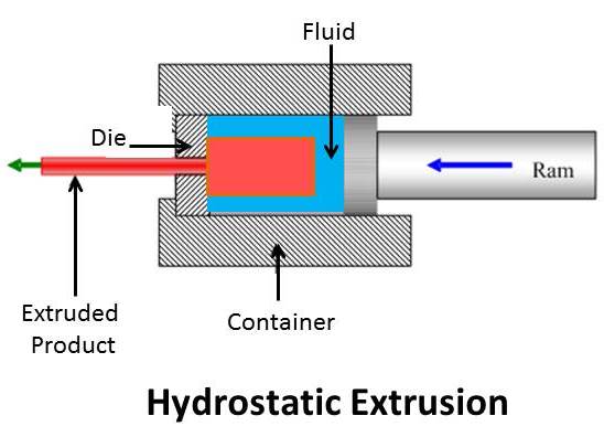 What is the purpose of the extrusion process