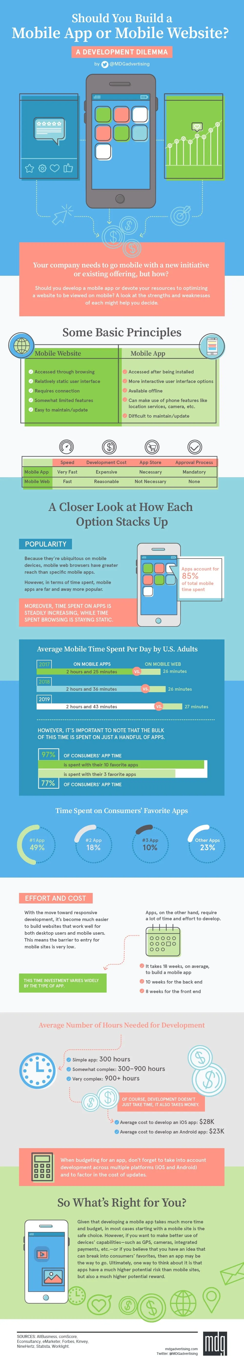 Should You Build a Mobile App or Mobile Website? [Infographic]