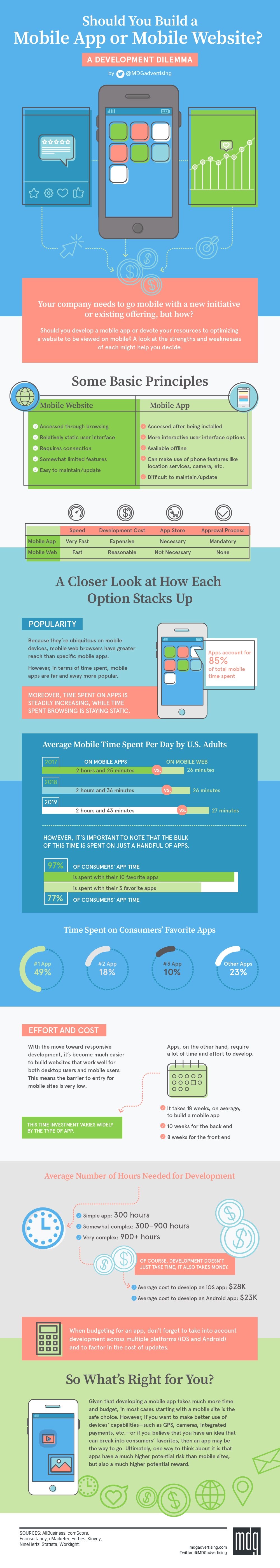 Should You Build a Mobile App or Mobile Website? [Infographic]