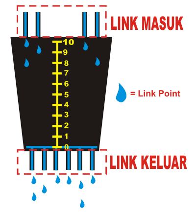 ilustrasi nilai aliran pagerank ilustrasi nilai aliran pagerank