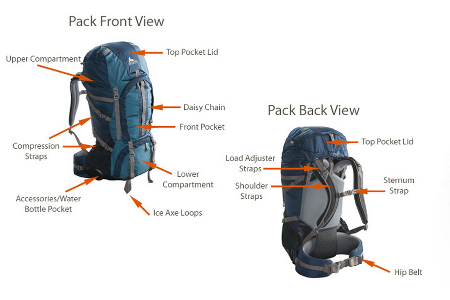 Anatomy of a Backpack | Backpacks, Backpacking europe, Guide