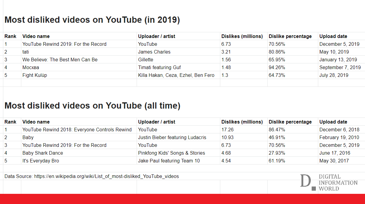 These are the most disliked videos on YouTube in 2019