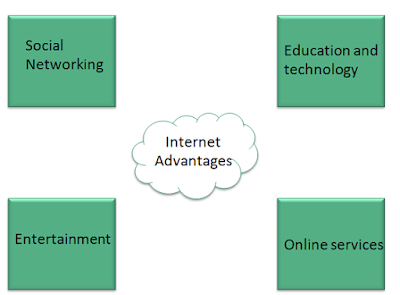 Pengertian Internet sejarah internet dan manfaat internet