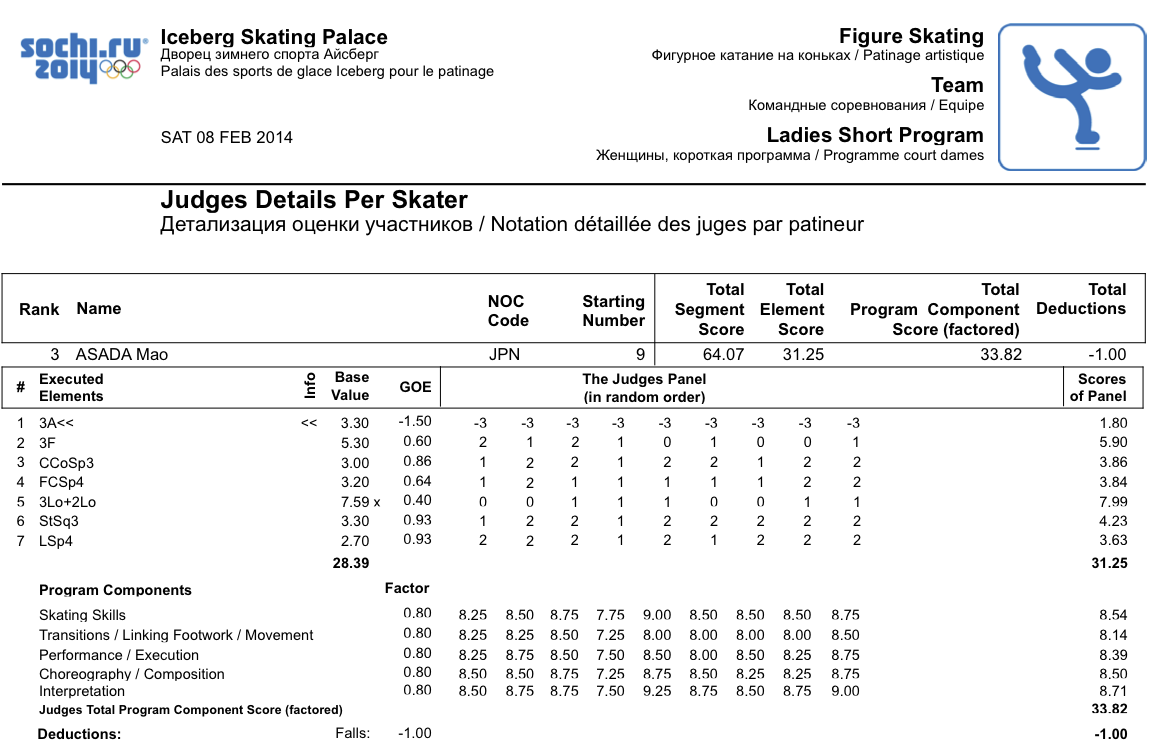 жюри оценок фигурного катания. баллы в фигурном катании. оценки жюри в фигурном катании. оценки жюри в фигурном катании. баллы в фигурном катании.