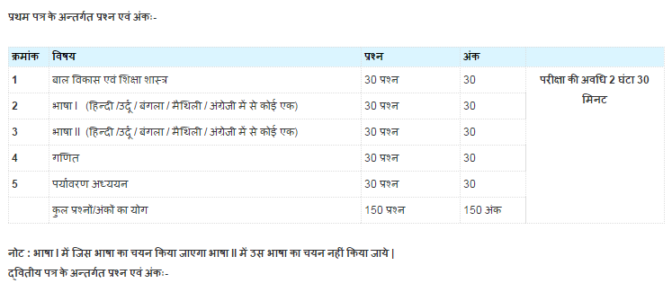 Bihar TET Syllabus Bihar TET Syllabus