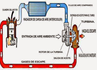 El radiador es lo mismo que el intercooler? - ForoCoches