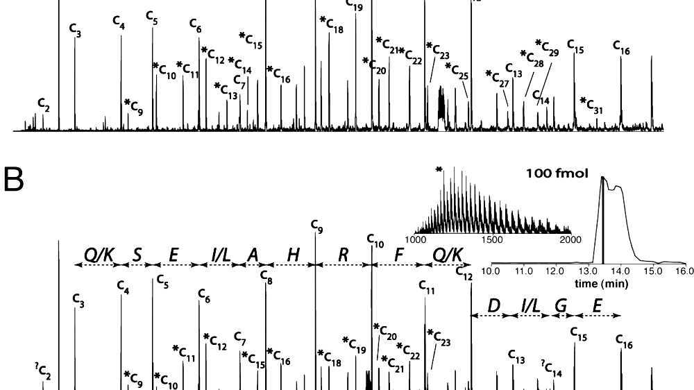 Tandem mass spectrometry