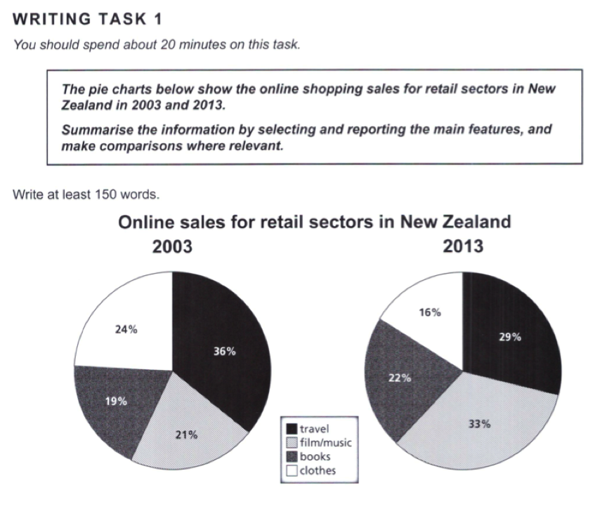 Writing task shopping. Ielts task 1 pie chart. ielts writing task 1 pie chart. pie chart ielts writing. pie chart ielts examples.
