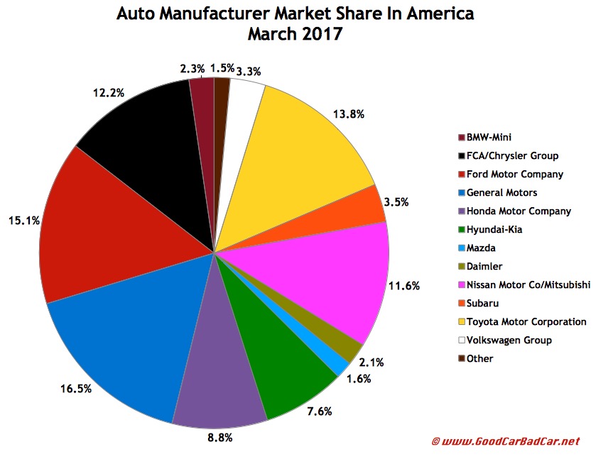 U S Auto Brand Rankings March 2017 Ytd Gcbc Usa Market Share Chart Autos March 2017