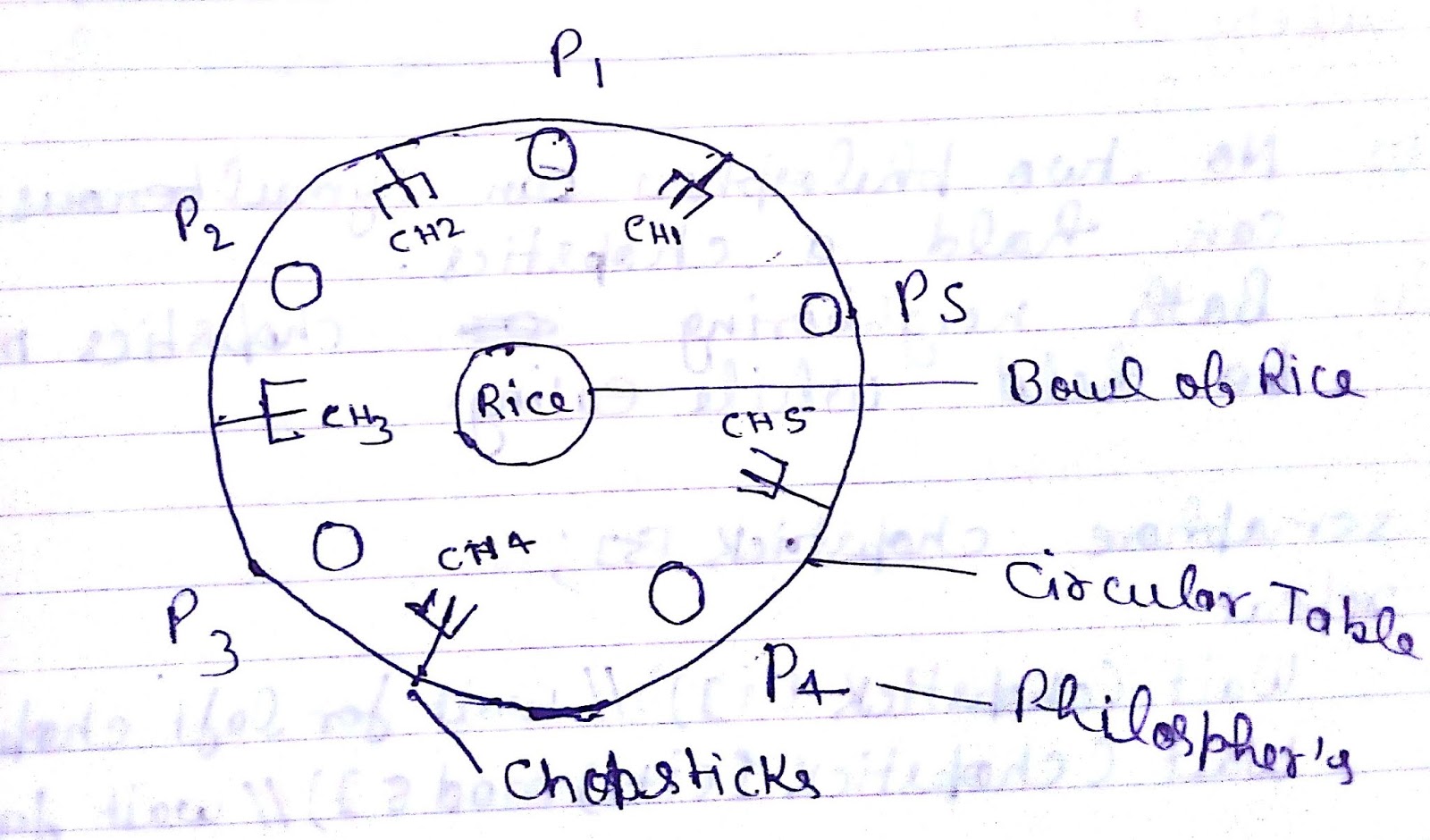 What is Dining Philosopher Problem in OS