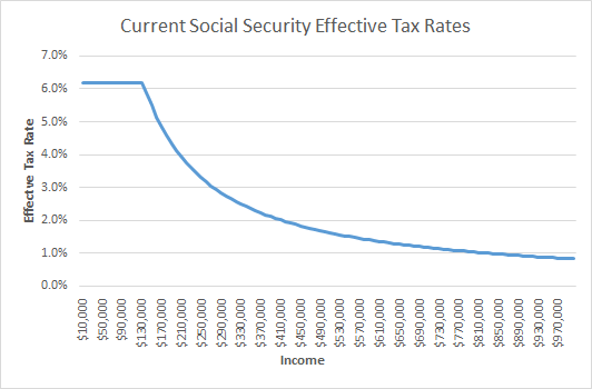 Our Truly Regressive Tax: Social Security