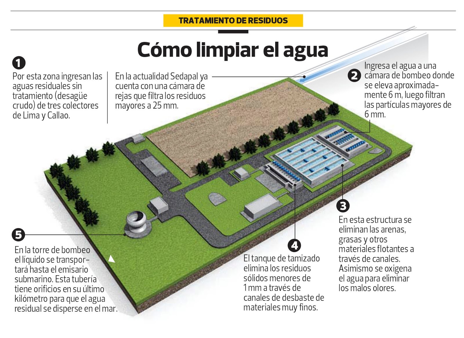 Infografías del Perú Planta de tratamiento de agua Infografías del Perú Planta de tratamiento de agua