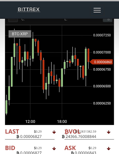this week trending pump markers in bittrex trade bittrex omg coin chart