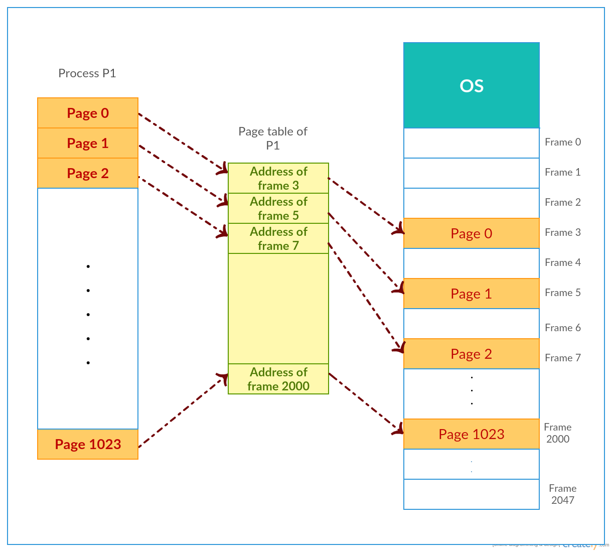 What is paging and why do we need it? CS Monk