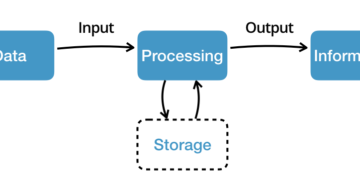 Information Processing Cycle Meaning Steps And Examples
