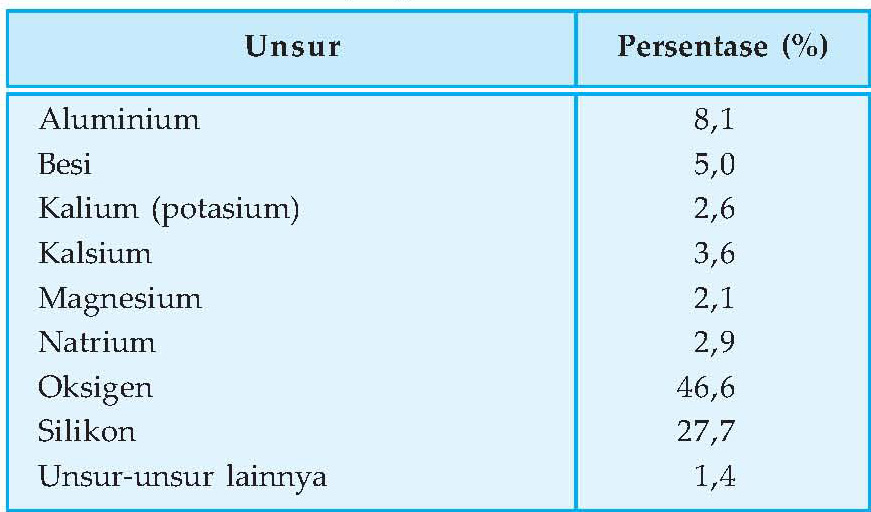 SIM Unsur dan Rumus Kimia